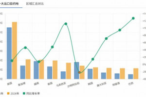 2026年前2个月卫生陶瓷出口8.35亿美元，增长36.45%