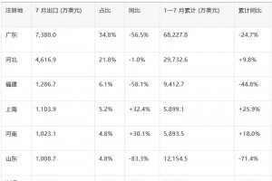 2026年前7月我国卫生陶瓷出口19亿美元，广东7月出口腰斩