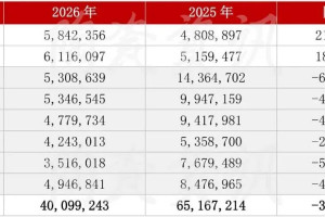 2026年1-8月我国进口陶瓷砖4009.92万美元,同比下降38.47%