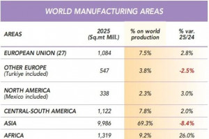 2025全球瓷砖产量降至144亿㎡,非洲逆势大增26%