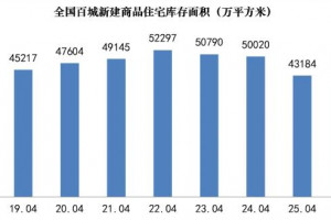 百城住宅库存连降四年,累计减少超1.3亿平方米