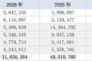 2026年上半年我国进口陶瓷砖3163.64万美元,同比减少35.45%