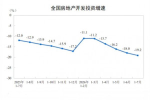 2026年1—7月房地产开发投资降19.2%,新开工降24%