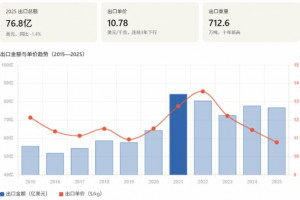 2025年水龙头出口76.8亿美元，下滑1.4%，单价创历史新低
