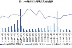 2026年5月土拍规模同比收缩，优质宅地热度凸显
