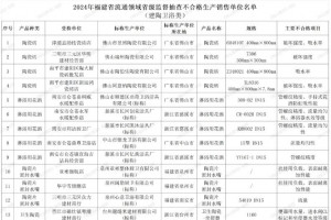 福建省市场监管局：13批次陶卫产品抽查不合格