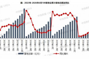 2026年上半年百强房企拿地同比缩水三成 核心城市回暖