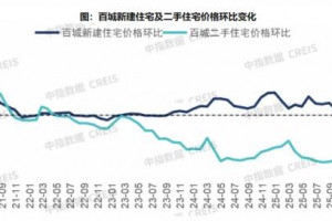 2026年7月百城二手房价格环比下跌0.44%