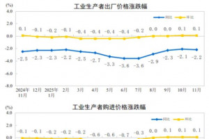 2025年1—11月PPI同比下降2.7%,CPI同比上涨0.7%