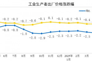 2025年5月PPI同比下降3.3%，CPI同比下降0.1%