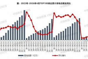 2026年前4月TOP100房企拿地额降46.7%，央国企仍为主力