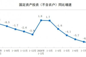 2026年1—8月制造业投资下降2.3%