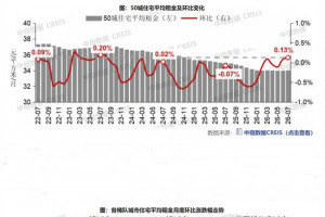 2026年7月50城住宅租金环比涨幅扩大,一线城市上涨0.38%