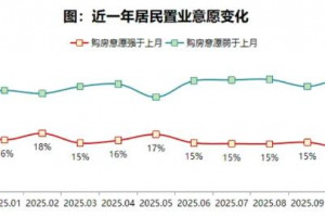 2025年11月居民购房意愿低位回升，但长期预期仍显谨慎