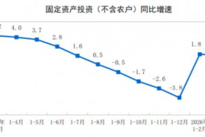 2026年1—3月份制造业投资增长4.1%