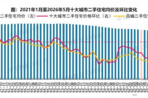 2026年5月百城二手房价环比续跌,多城成交量逆势创新高