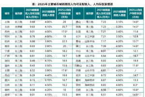 2026中国城市开发投资吸引力评价结果发布：沪京深广前四