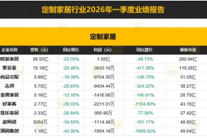 九大定制家居一季报：7家亏损