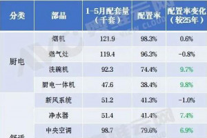 2026年1-5月智能坐便器配置率增长7.2%,瓷砖配置率已达100%
