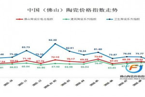 佛山陶瓷“金九”分化：建筑陶瓷环比微涨0.1%，卫生陶瓷跌9.41%