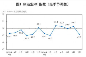 2026年7月PMI环比下降,景气水平有所回落