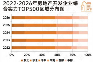 2026房企TOP500发布：华东占近四成，西部房企数量增幅居首