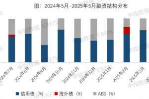 2025年5月房企融资规模同比增长23.5%