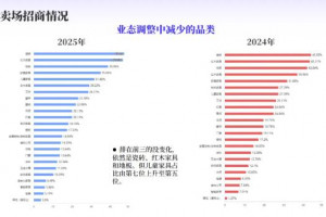 2025年建材家居市场招商活跃但租金压力凸显