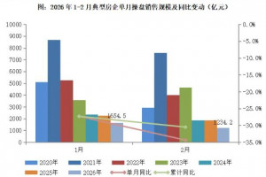 2026年2月楼市整体清淡,高端项目热销与土地市场回暖