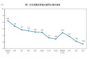 2026年5月建材类零售总额下降13.6%