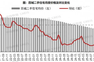 2026年5月百城二手房价格跌幅收窄，重点城市成交保持活跃