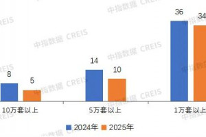 2025年TOP10房企交付规模下降36%