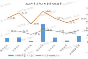 2025年精装修家居配套规模降15.3%,多部品降幅超五成