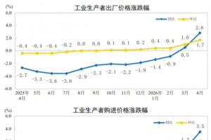 2026年4月PPI涨幅扩大，CPI温和回升