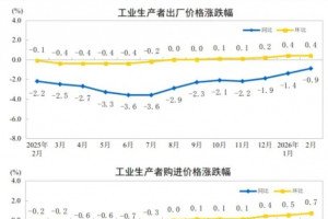 2026年2月PPI微降0.9%,CPI上涨1.3%