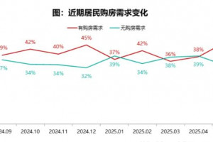 2025年5月居民置业调查：需求意愿回升，房价预期转弱