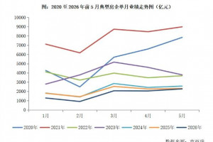 2026年5月房企权益销售额环比增长11%,楼市分化加剧,环比增长11%,增幅大幅超过了全