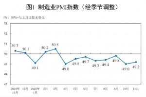 2025年11月制造业PMI环比上升0.2个百分点