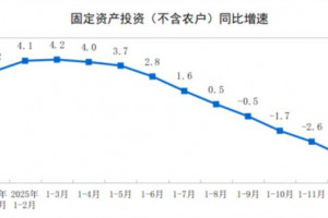 2025年全国固定资产投资下降3.8%,制造业投资增长0.6%