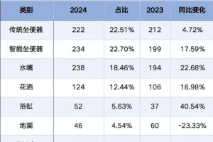 2024年卫生洁具产品发明专利申请1108项，增长9.38%