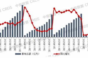 TOP100房企拿地总额同比下降40.5%,降幅连续三月收窄
