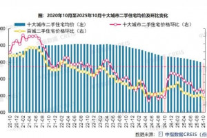2025年10月十大城市二手住宅价格环比延续下跌态势