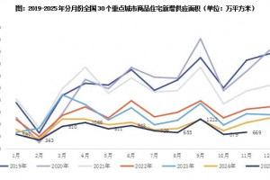 2025年11月房地产市场月报:供应环比增16% 成交持稳