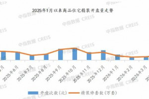 2026年1-4月建材部品配套量下降41.4%，配套率达98.8%