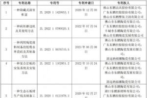 东鹏控股新增七项发明专利证书