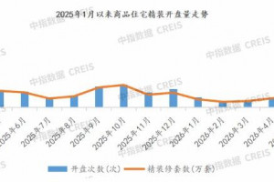 2026年1-5月建材部品配套量下降40%,配套率达99.3%