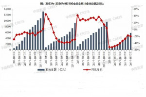 2026年1-9月重点房企拿地总额同比下降20.5%