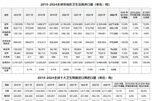 亚洲北美卫生陶瓷进口量占全球近6成，越南激增27%