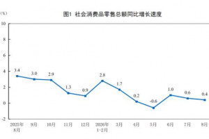 2026年1—8月建材类零售总额下降4.9%