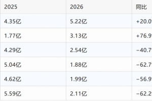 2026年上半年卫生陶瓷出口16.89亿美元，下滑34.2%